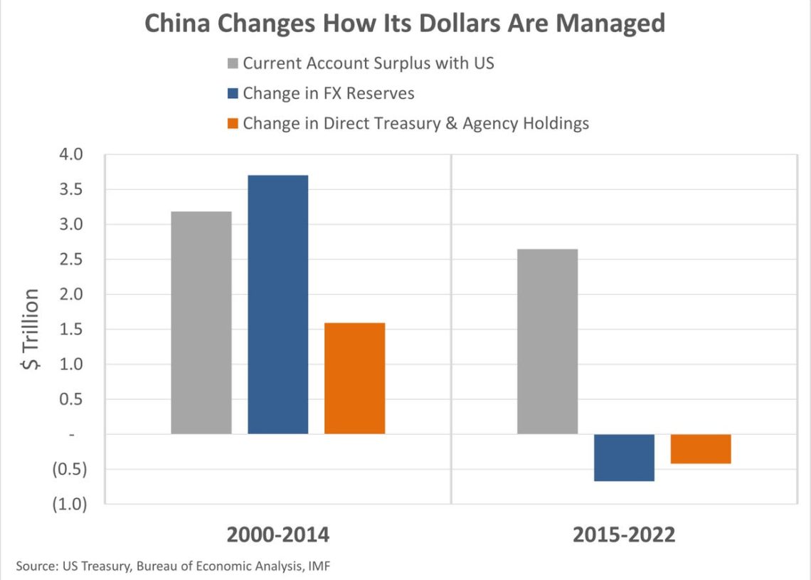 How China Invests Trillions Of Hidden Reserves