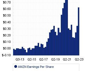 Amazon.com Reports After The Close On 10/26
