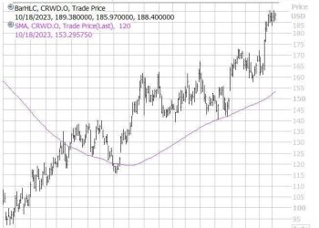 Crowdstrike Stock Could Continue Climb