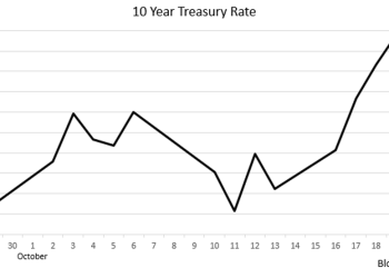 Rates Spike, Sentiment Softens – Real Inflation Already At Target