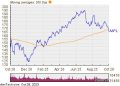 Apple Crosses Below Key Moving Average Level