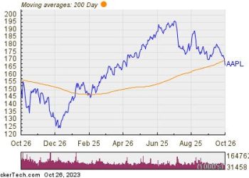Apple Crosses Below Key Moving Average Level