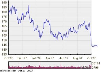 Chevron Shares Enter Oversold Territory