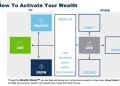 A Simple Framework For Activating Your Wealth