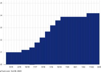 This Stock Has A 7.35% Yield And Sells For Less Than Book