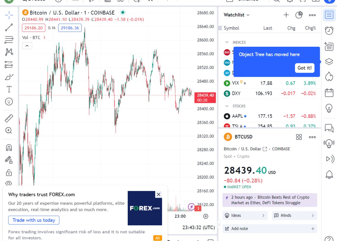 Bitcoin prices maintained relative stability today.