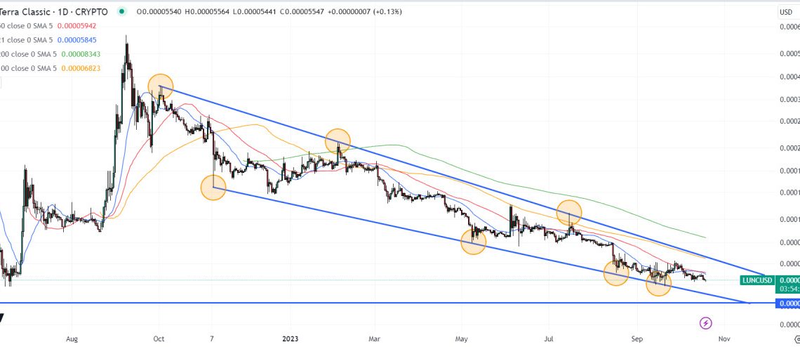 Terra Luna Classic Price Prediction as LUNC Lags Broader Crypto Rally – Here’s Why the Shitcoin Will Drop Another 20%