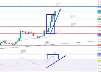 Solana Price Prediction as SOL Blasts Above $30 – Can SOL Reach $100 in 2023 and $1,000 in 2024?