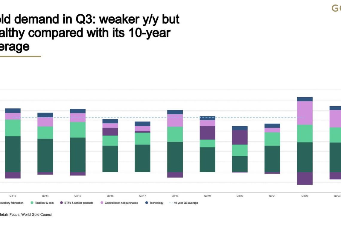 Gold Demand Weakens In Q3 But Still Beats Historical Averages