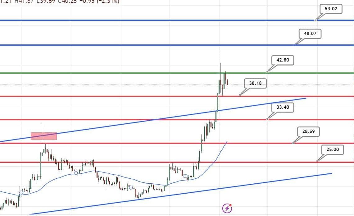 Solana Price Prediction as SOL Surges Past $42 Zone – Can SOL Reach $100 in 2023?