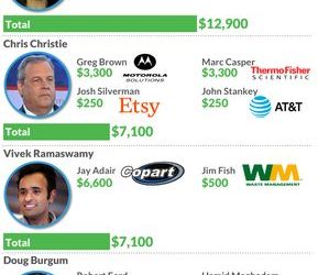 Not one S&P 500 CEO is donating to Donald Trump