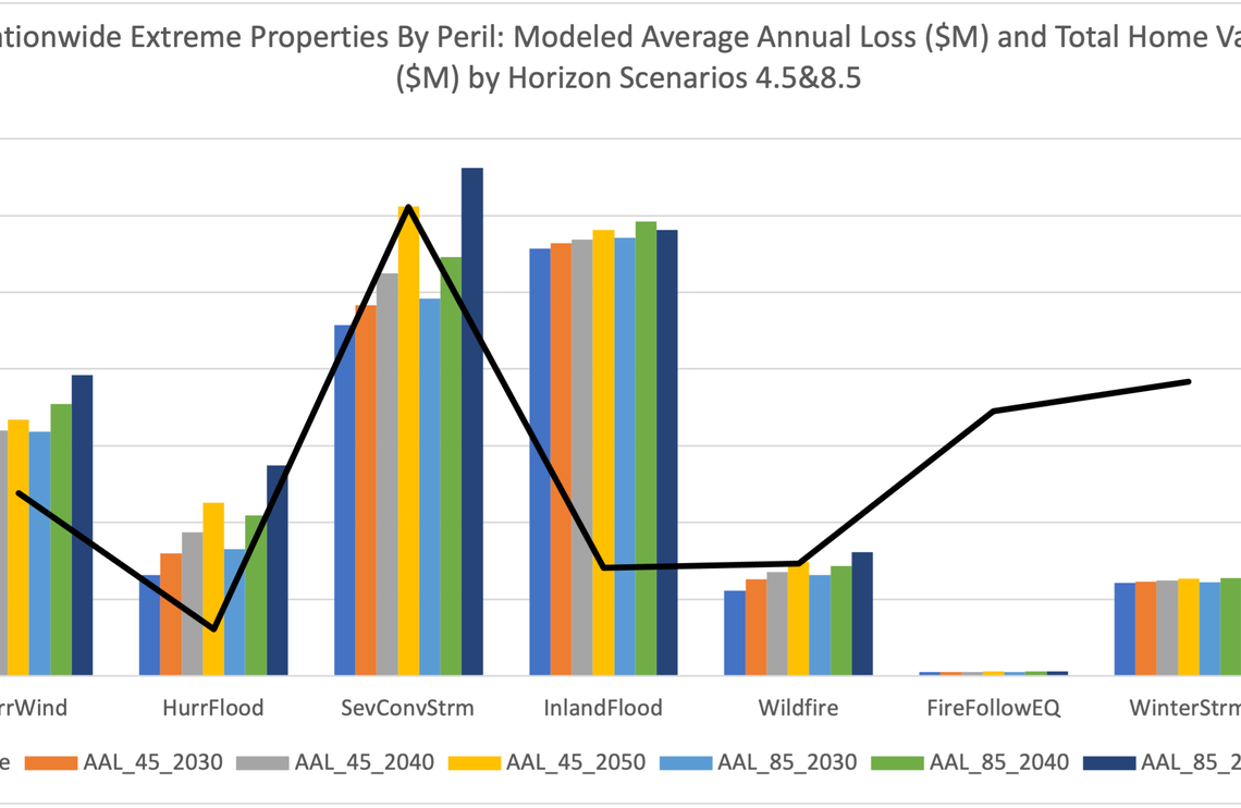 18M Properties And $8T At Extreme Risk And How It’s Changing Housing