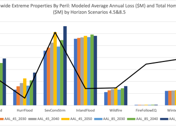 18M Properties And $8T At Extreme Risk And How It’s Changing Housing