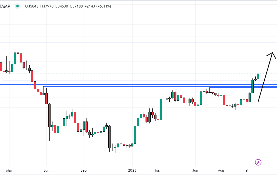 Bitcoin Price Prediction as $20 Billion Sends BTC Toward $40,000 – Has the Bull Market Started?