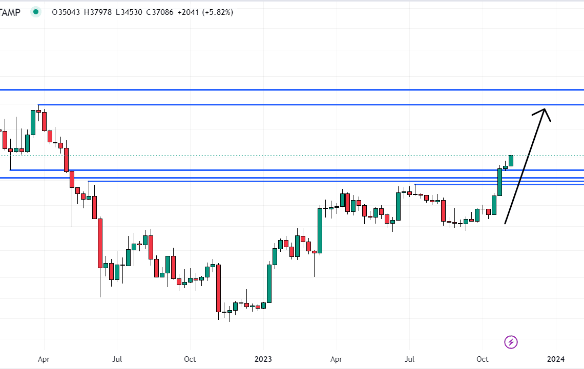 Dogecoin Price Prediction as DOGE Spikes Up 11% – $1 DOGE Coming Soon?