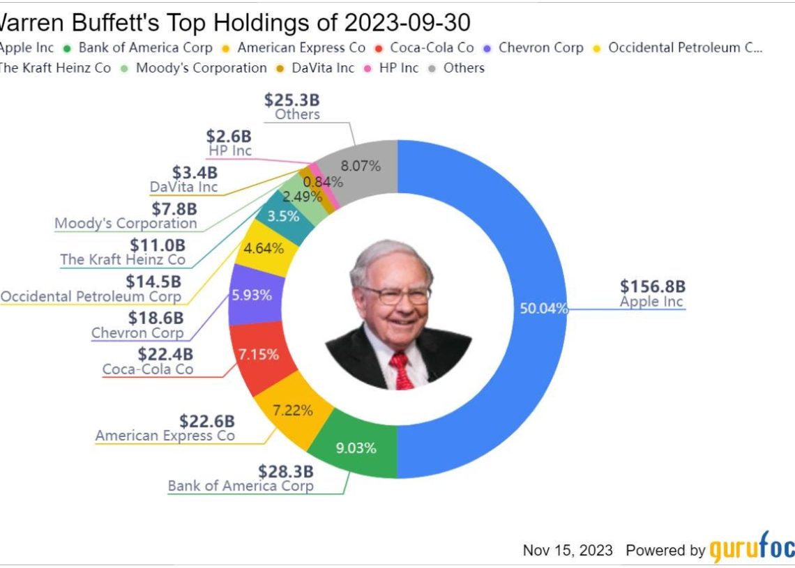 Warren Buffett’s Berkshire Hathaway Trims Chevron Corp Position