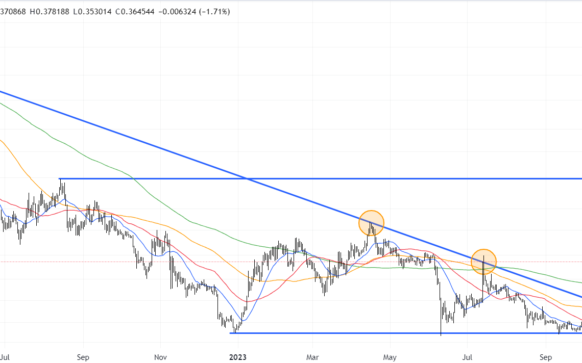 Cardano Price Prediction: Technical Analysis Supports a Rise to $0.50