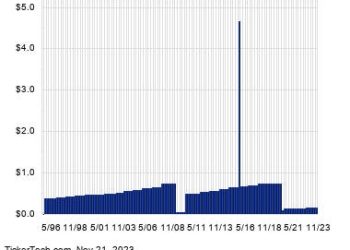 Macerich Breaks Above 6% Yield Territory
