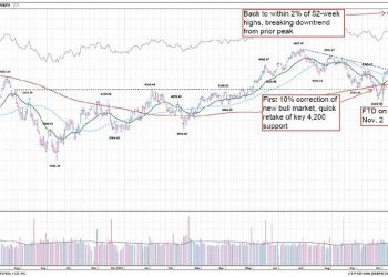 New Rally Takes Hold But Is It Sustainable?