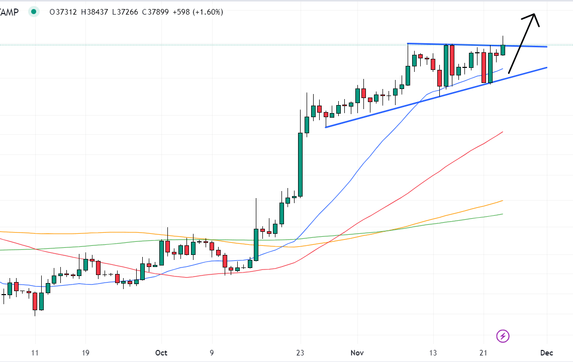 Bitcoin Price Punches Through $38,000 Resistance as Bulls Eye Test of $40K – Where Next for BTC?