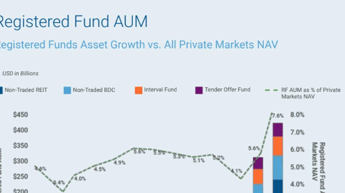 Why wealthy investors put $125 billion into this new type of private-equity fund last year