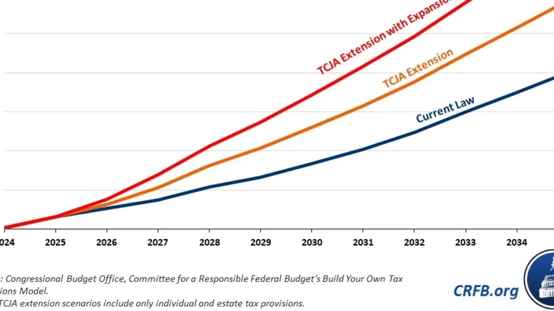 How a second set of Trump tax cuts could jack up the national debt