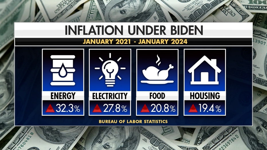 Inflation under President Biden